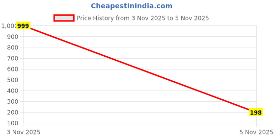 myntra.com Mr UVD White & Blue Printed Ceramic Matte Mugs Set of Cups and Mugs mr uvd Price History Graph from 3 Nov 2025 to 5 Nov 2025