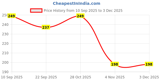 myntra.com Mr UVD White & Brown Printed Ceramic Matte Mugs mr uvd Price History Graph from 10 Sep 2025 to 2 Dec 2025