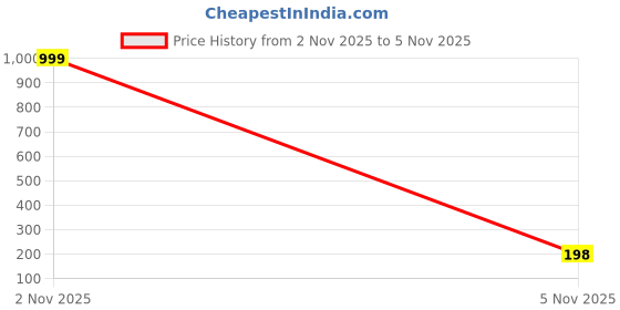 myntra.com Mr UVD White & Pink Printed Ceramic Glossy Mugs Set of Cups and Mugs mr uvd Price History Graph from 2 Nov 2025 to 3 Nov 2025