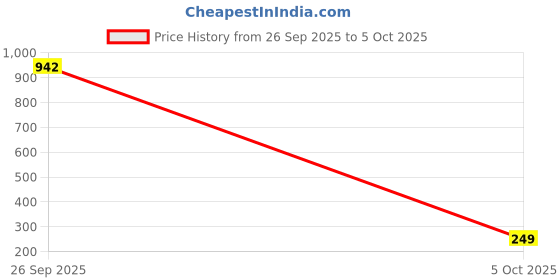myntra.com Mr UVD White & Red Graphic Printed Ceramic Matte Mugs mr uvd Price History Graph from 26 Sep 2025 to 5 Oct 2025