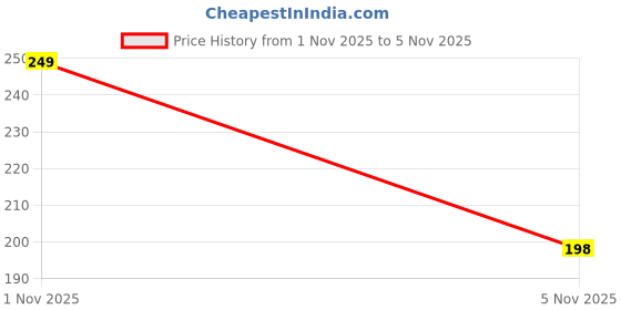myntra.com Mr UVD White & Red Printed Ceramic Glossy Mug - 350 ml mr uvd Price History Graph from 1 Nov 2025 to 5 Nov 2025