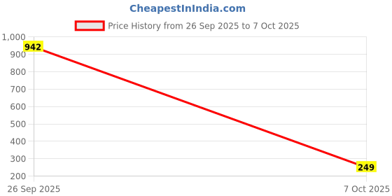 myntra.com Mr UVD White & Red Typography Printed Ceramic Glossy Mug-350ml mr uvd Price History Graph from 26 Sep 2025 to 7 Oct 2025