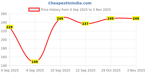 myntra.com Mr UVD White Ceramic Cup mr uvd Price History Graph from 4 Sep 2025 to 2 Nov 2025