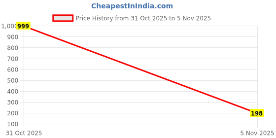 myntra.com Mr UVD White Ceramic Cup mr uvd Price History Graph from 26 Jul 2025 to 31 Oct 2025