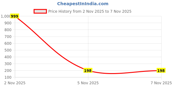 myntra.com Mr UVD White Ceramic Cup mr uvd Price History Graph from 2 Nov 2025 to 5 Nov 2025