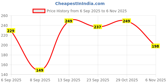 myntra.com Mr UVD White Ceramic Cup mr uvd Price History Graph from 6 Sep 2025 to 6 Nov 2025
