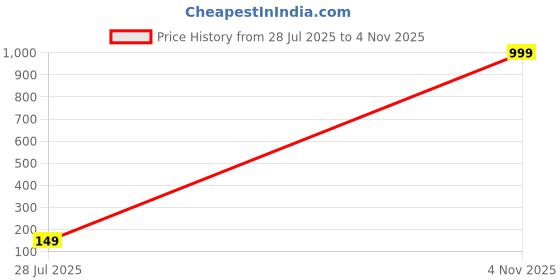 myntra.com Mr UVD White Ceramic Cup mr uvd Price History Graph from 28 Jul 2025 to 4 Nov 2025