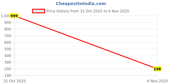 myntra.com Mr UVD White Ceramic Cup mr uvd Price History Graph from 31 Oct 2025 to 3 Nov 2025