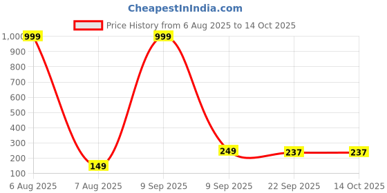 myntra.com Mr UVD White Ceramic Cup mr uvd Price History Graph from 6 Aug 2025 to 14 Oct 2025