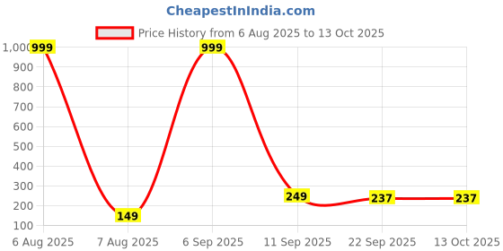 myntra.com Mr UVD White Ceramic Cup mr uvd Price History Graph from 6 Aug 2025 to 13 Oct 2025