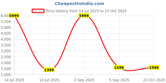 myntra.com Mr Y Banarsi Silk Lehenga Semi-Stitched Lehenga & Unstitched Blouse With Dupatta mr y Price History Graph from 14 Jul 2025 to 23 Oct 2025
