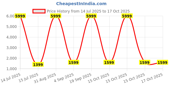 myntra.com Mr Y Embroidered Sequinned Semi-Stitched Lehenga & Unstitched Blouse With Dupatta mr y Price History Graph from 14 Jul 2025 to 16 Oct 2025