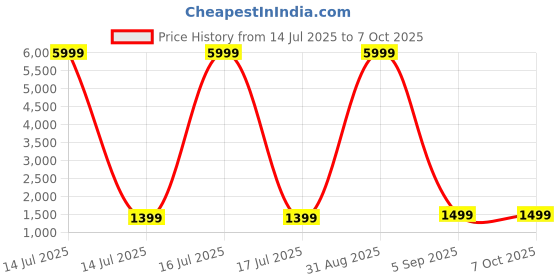 myntra.com Mr Y Printed Semi-Stitched Lehenga & Unstitched Blouse With Dupatta mr y Price History Graph from 14 Jul 2025 to 6 Oct 2025
