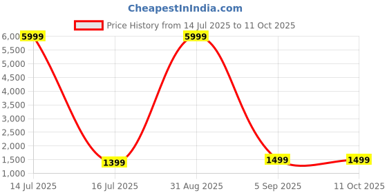 myntra.com Mr Y Semi-Stitched Lehenga & Unstitched Blouse With Dupatta mr y Price History Graph from 14 Jul 2025 to 11 Oct 2025