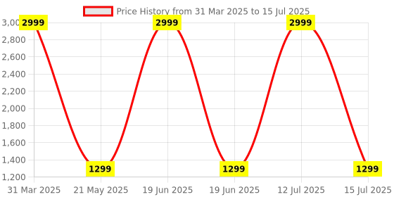 myntra.com Mr Y Unstitched Lehenga & Blouse With Dupatta mr y Price History Graph from 31 Mar 2025 to 15 Jul 2025