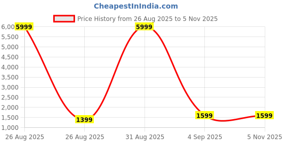 myntra.com Mr Y Women Silk Lehenga Choli mr y Price History Graph from 26 Aug 2025 to 2 Nov 2025