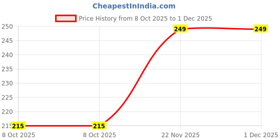 myntra.com MRB Infant Boys Pack Of 6 Boy Shorts 35BKIDARK DRAWER mrb Price History Graph from 8 Oct 2025 to 1 Dec 2025