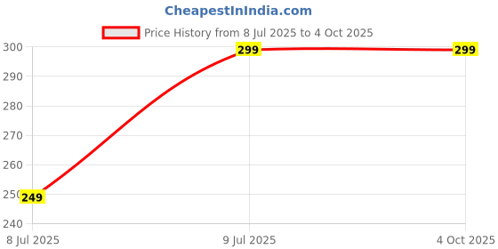 myntra.com MRB Men Checked Outdoor with Technology Shorts mrb Price History Graph from 8 Jul 2025 to 4 Oct 2025