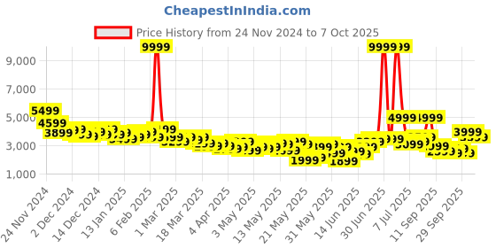 myntra.com mr bowerbird Mr.Bowerbird Self Design Tailored Fit Casual Blazer mr bowerbird Price History Graph from 24 Nov 2024 to 7 Oct 2025