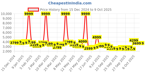 myntra.com mr bowerbird Mr.Bowerbird Self Design Textured Tailored Fit Single Breasted Casual Blazer mr bowerbird Price History Graph from 15 Dec 2024 to 8 Oct 2025