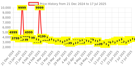 myntra.com mr bowerbird Mr.Bowerbird Self Design Textured Tailored Fit Single Breasted Casual Blazer mr bowerbird Price History Graph from 21 Dec 2024 to 17 Jul 2025