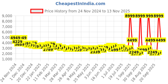 myntra.com mr bowerbird Mr.Bowerbird Solid Tailored Fit Casual Blazer mr bowerbird Price History Graph from 24 Nov 2024 to 13 Nov 2025