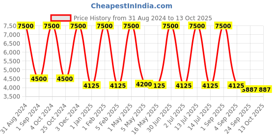 myntra.com MRIC Beige & Black Floral Hand-Tufted Circular Woollen Carpet mric Price History Graph from 31 Aug 2024 to 13 Oct 2025