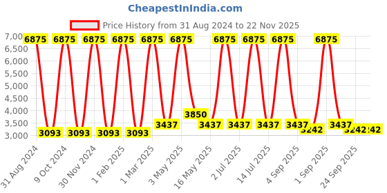 myntra.com MRIC Beige & Black Floral Hand-Tufted Circular Woollen Carpet mric Price History Graph from 31 Aug 2024 to 22 Nov 2025