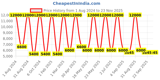 myntra.com MRIC Beige & Black Geometric Handmade Hemp Carpet mric Price History Graph from 1 Aug 2024 to 22 Nov 2025