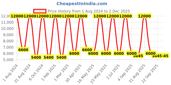 myntra.com MRIC Beige & Black Geometric Handmade Hemp Carpet mric Price History Graph from 1 Aug 2024 to 1 Dec 2025