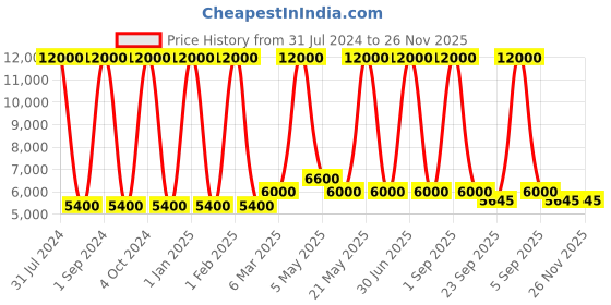 myntra.com MRIC Beige & Black Rectangle  Jute  Rug for Living Room Carpet mric Price History Graph from 31 Jul 2024 to 25 Nov 2025