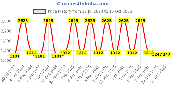 myntra.com MRIC Beige & Black Self Design Jute Carpet mric Price History Graph from 10 Jul 2024 to 14 Oct 2025