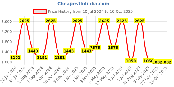 myntra.com MRIC Beige & Black Self Design Jute Carpet mric Price History Graph from 10 Jul 2024 to 10 Oct 2025