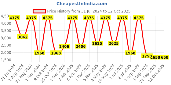 myntra.com MRIC Beige & Black Self Design Jute Carpet mric Price History Graph from 31 Jul 2024 to 12 Oct 2025
