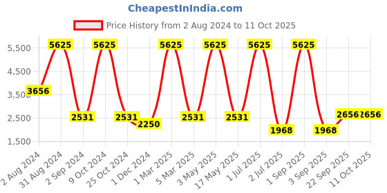 myntra.com MRIC Beige & Black Self Design Jute Carpet mric Price History Graph from 2 Aug 2024 to 11 Oct 2025