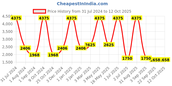 myntra.com MRIC Beige & Black Self Design Jute Carpet mric Price History Graph from 31 Jul 2024 to 11 Oct 2025