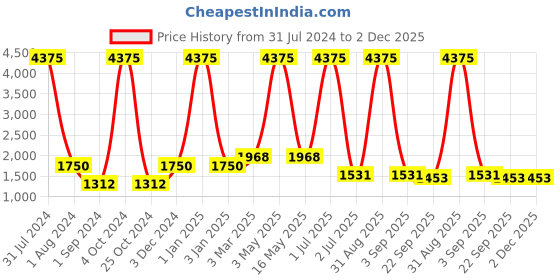 myntra.com MRIC Beige & Blue Self Design Jute Carpet mric Price History Graph from 31 Jul 2024 to 2 Dec 2025