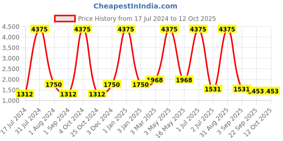 myntra.com MRIC Beige & Brown Self Design Jute Carpet mric Price History Graph from 17 Jul 2024 to 11 Oct 2025