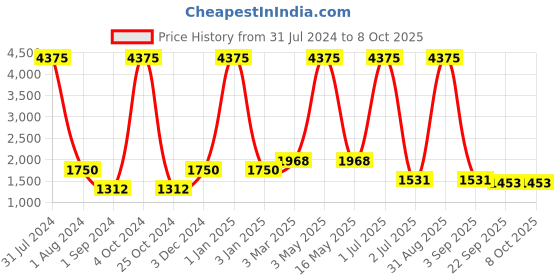 myntra.com MRIC Beige & Brown Self Design Jute Carpet mric Price History Graph from 31 Jul 2024 to 8 Oct 2025