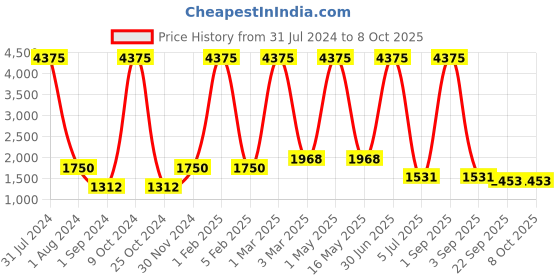 myntra.com MRIC Beige & Green Self Design Jute Carpet mric Price History Graph from 31 Jul 2024 to 8 Oct 2025