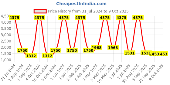 myntra.com MRIC Beige & Green Self Design Jute Carpet mric Price History Graph from 31 Jul 2024 to 8 Oct 2025