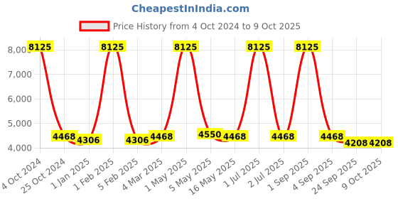 myntra.com MRIC Beige & Red Geometric Hand-Tufted Rectangular Woollen Carpet mric Price History Graph from 4 Oct 2024 to 8 Oct 2025