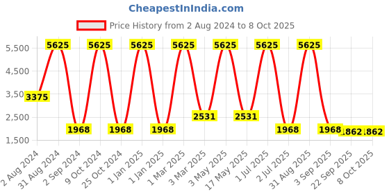 myntra.com MRIC Beige & Red Self Design Jute Carpet mric Price History Graph from 2 Aug 2024 to 8 Oct 2025