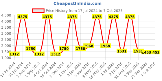 myntra.com MRIC Beige & Red Self Design Jute Carpet mric Price History Graph from 17 Jul 2024 to 7 Oct 2025