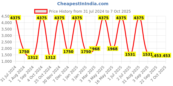 myntra.com MRIC Beige & Red Self Design Jute Carpet mric Price History Graph from 31 Jul 2024 to 6 Oct 2025