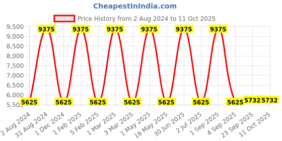 myntra.com MRIC Beige & White Self Design Jute Carpet mric Price History Graph from 2 Aug 2024 to 10 Oct 2025