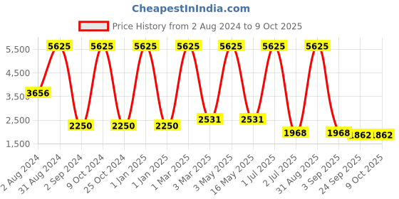 myntra.com MRIC Beige & White Self Design Jute Carpet mric Price History Graph from 2 Aug 2024 to 8 Oct 2025