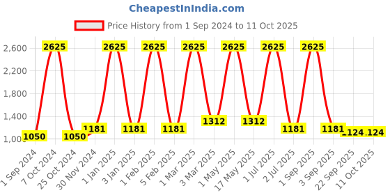 myntra.com MRIC Beige & White Self Design Jute Carpet mric Price History Graph from 1 Sep 2024 to 10 Oct 2025