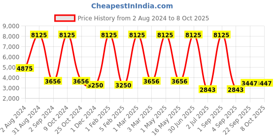 myntra.com MRIC Beige Braided Rectangular Jute Carpet mric Price History Graph from 2 Aug 2024 to 8 Oct 2025
