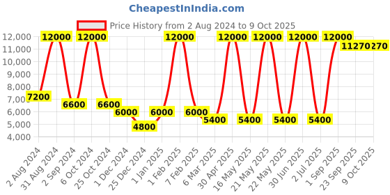 myntra.com MRIC Beige Geometric Handmade Hemp Carpet mric Price History Graph from 2 Aug 2024 to 8 Oct 2025